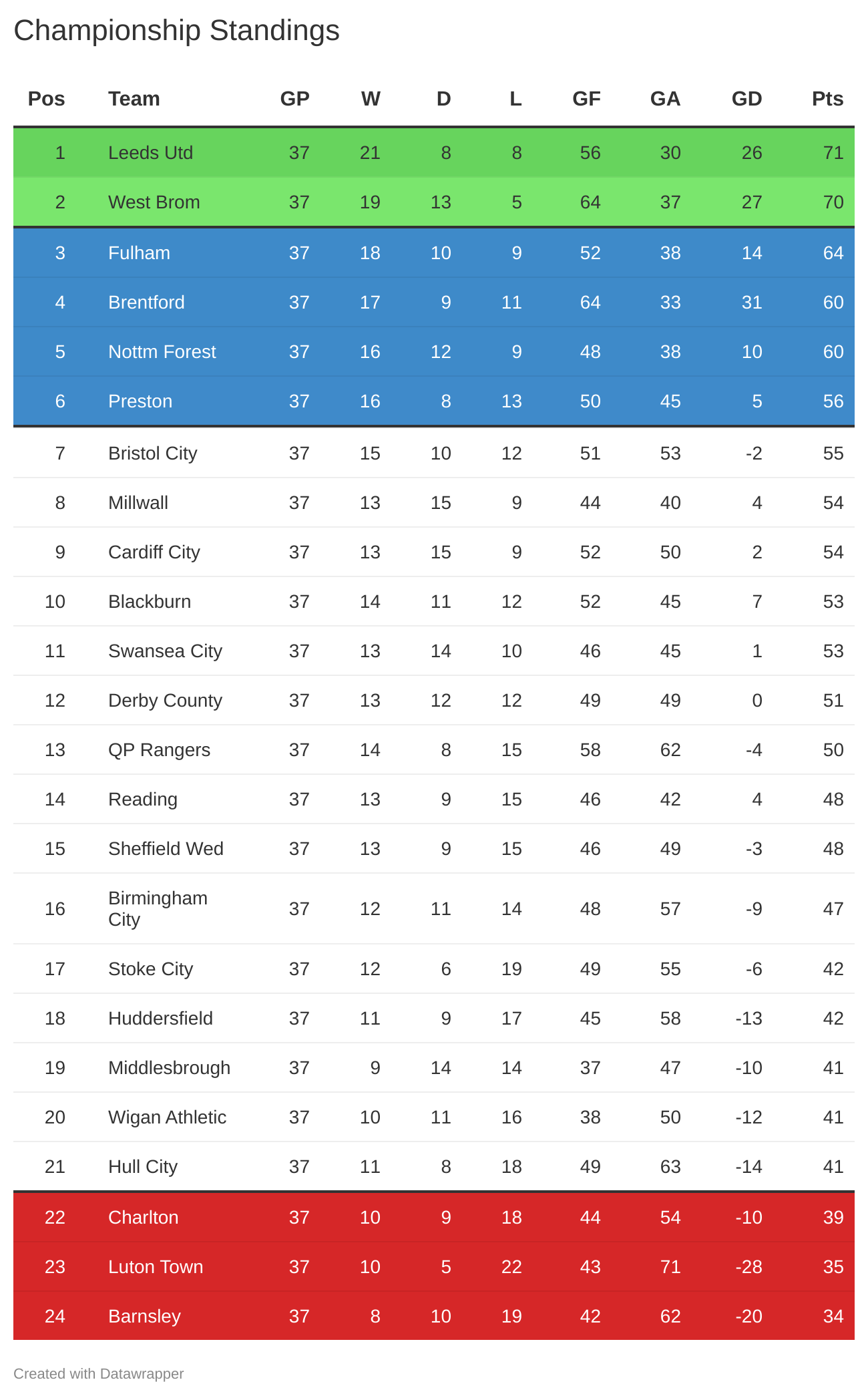 Championship standings 2019/20