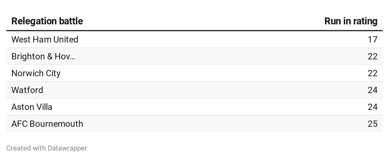 EPL relegation run in