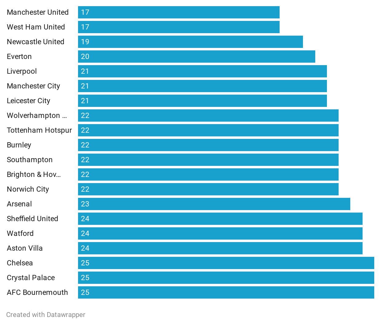 EPL run in easiest to toughest