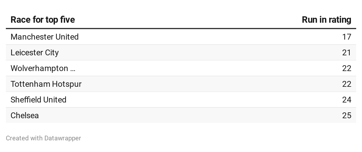 EPL top 5 run in