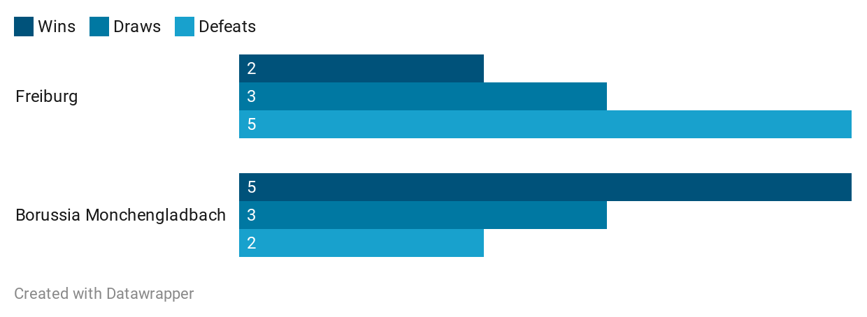 Freiburg vs Gladbach form in last 10 Bundesliga games
