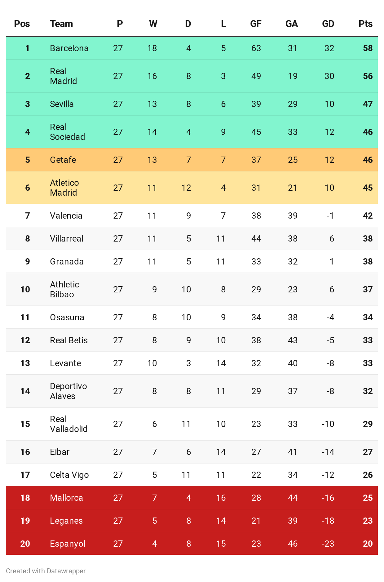 Spain: La Liga, Clubs in the 2008-09 Season (with 07/08 Final Standings  Chart, and 07/08 Attendance Map). «