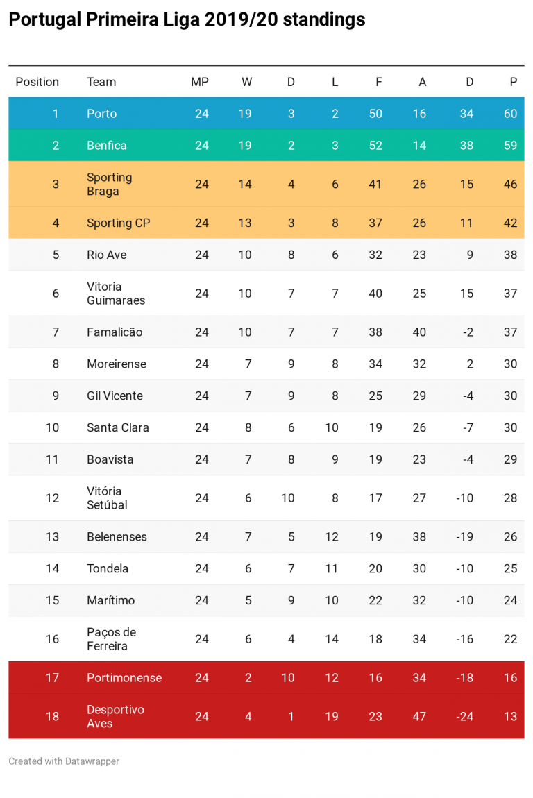 Liga 3 Table, Stats and Results - Portugal