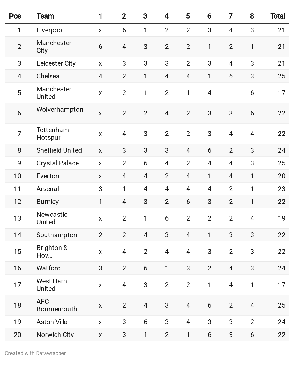 Premier League table run in calculator