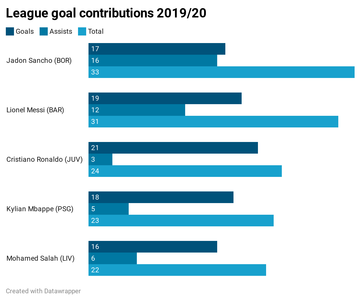Sancho goal contributions 2019/20