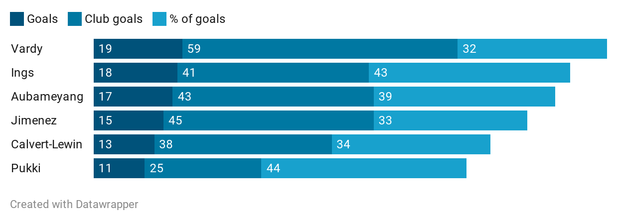 Leicester's Vardy goal reliance