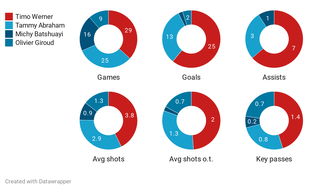 Werner Chelsea striker comparison 2