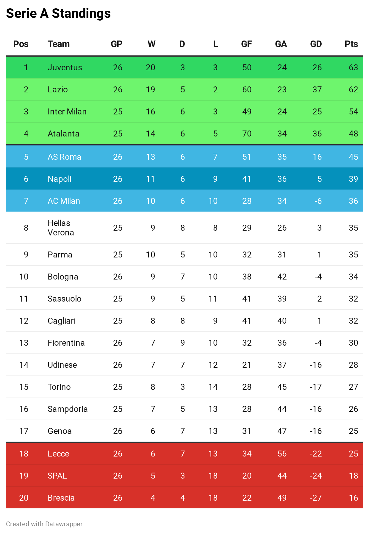 Serie A Standings 2019/20