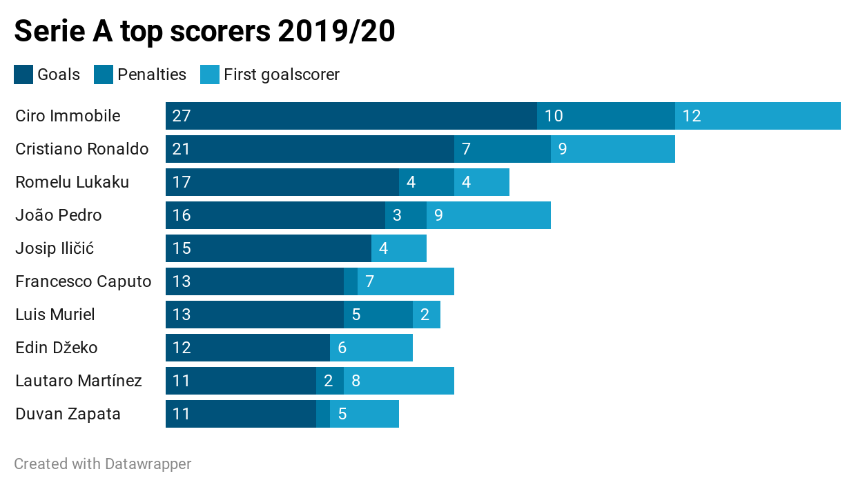 Serie A top scorers 2019/20