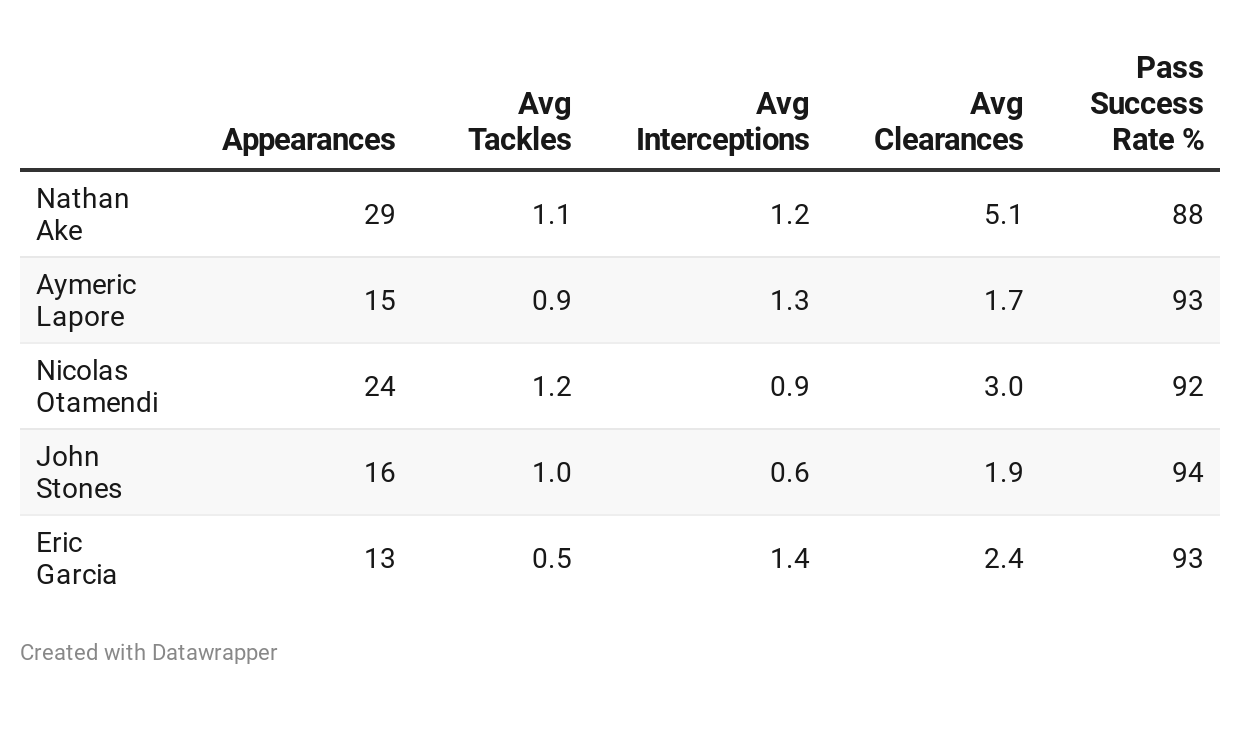 Nathan Ake comparison Man City