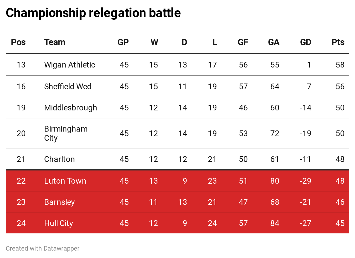 Championship relegation battle