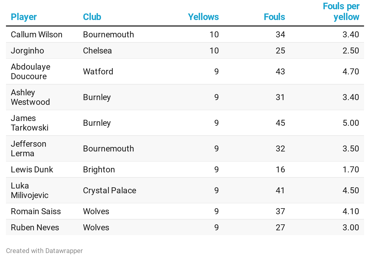 Premier League most yellow cards