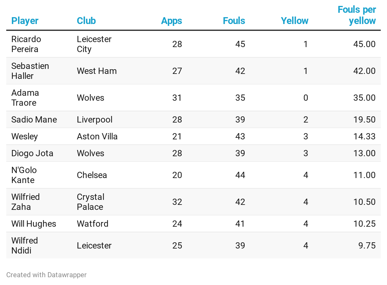 Premier League ones getting away with it