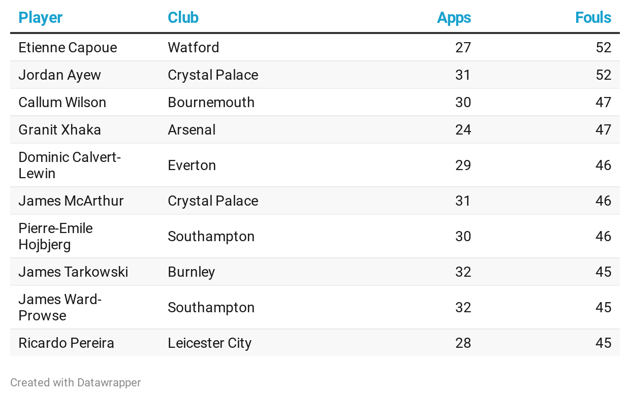 Premier League total fouls