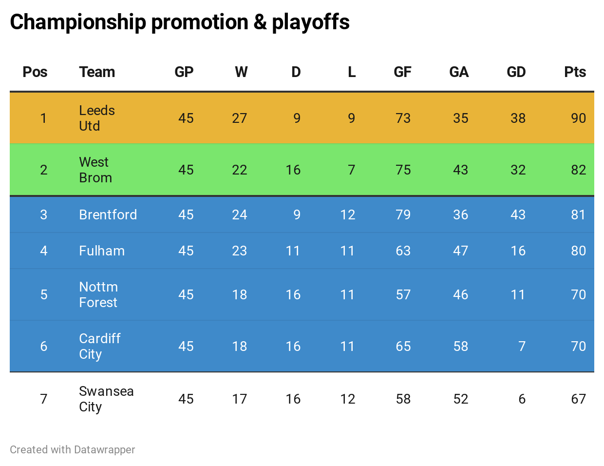 Championship promotion race