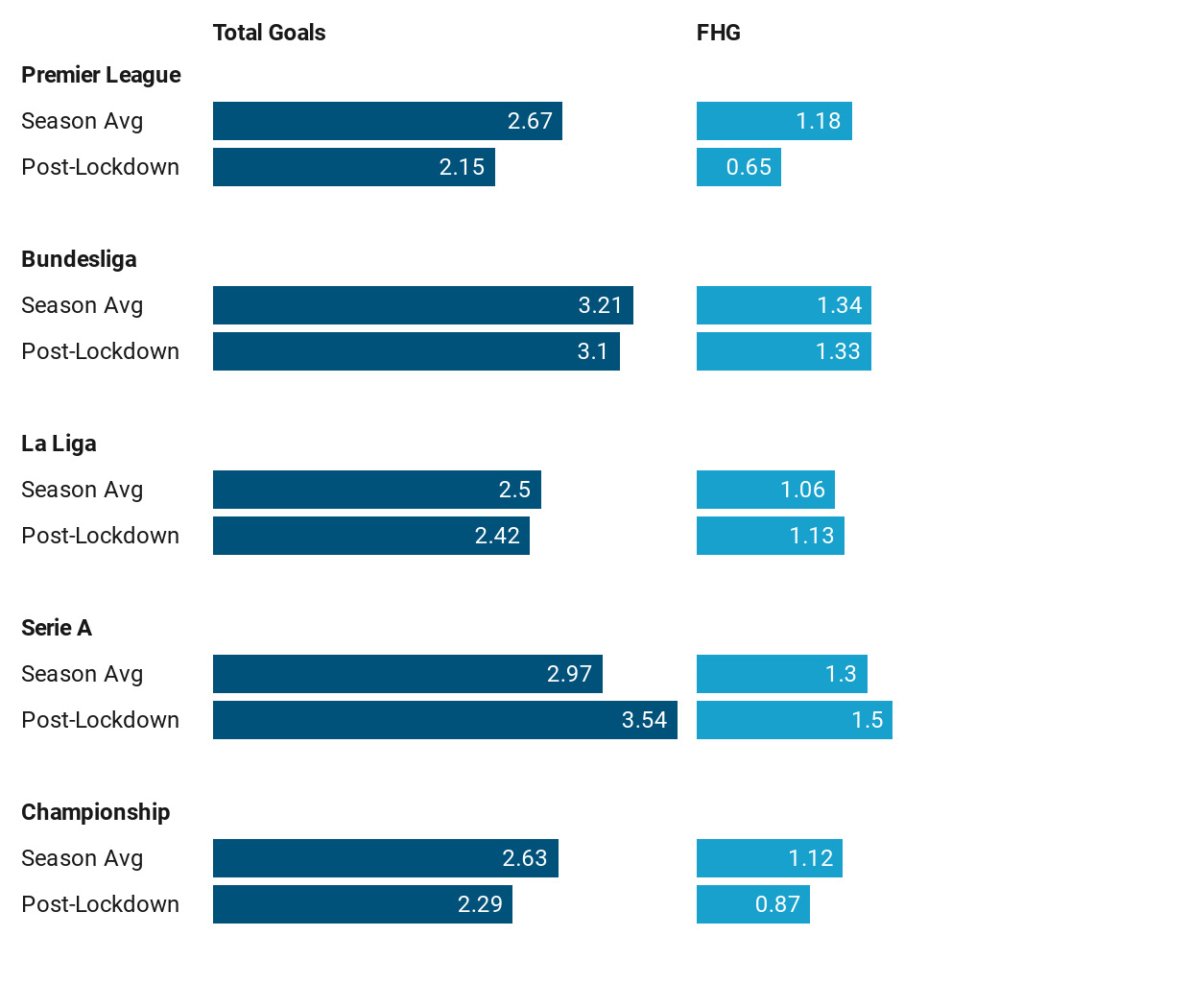 Total goals and first half goals post lockdown