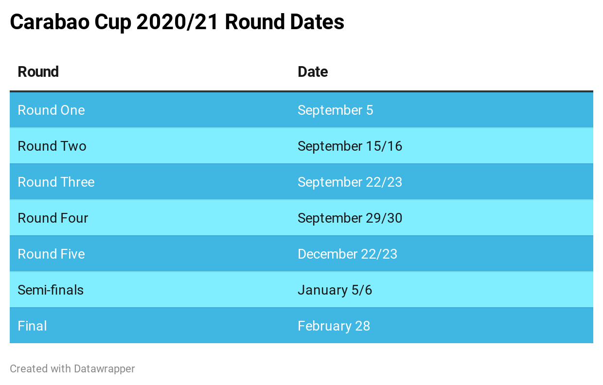 EFL Cup Rounds 20/21