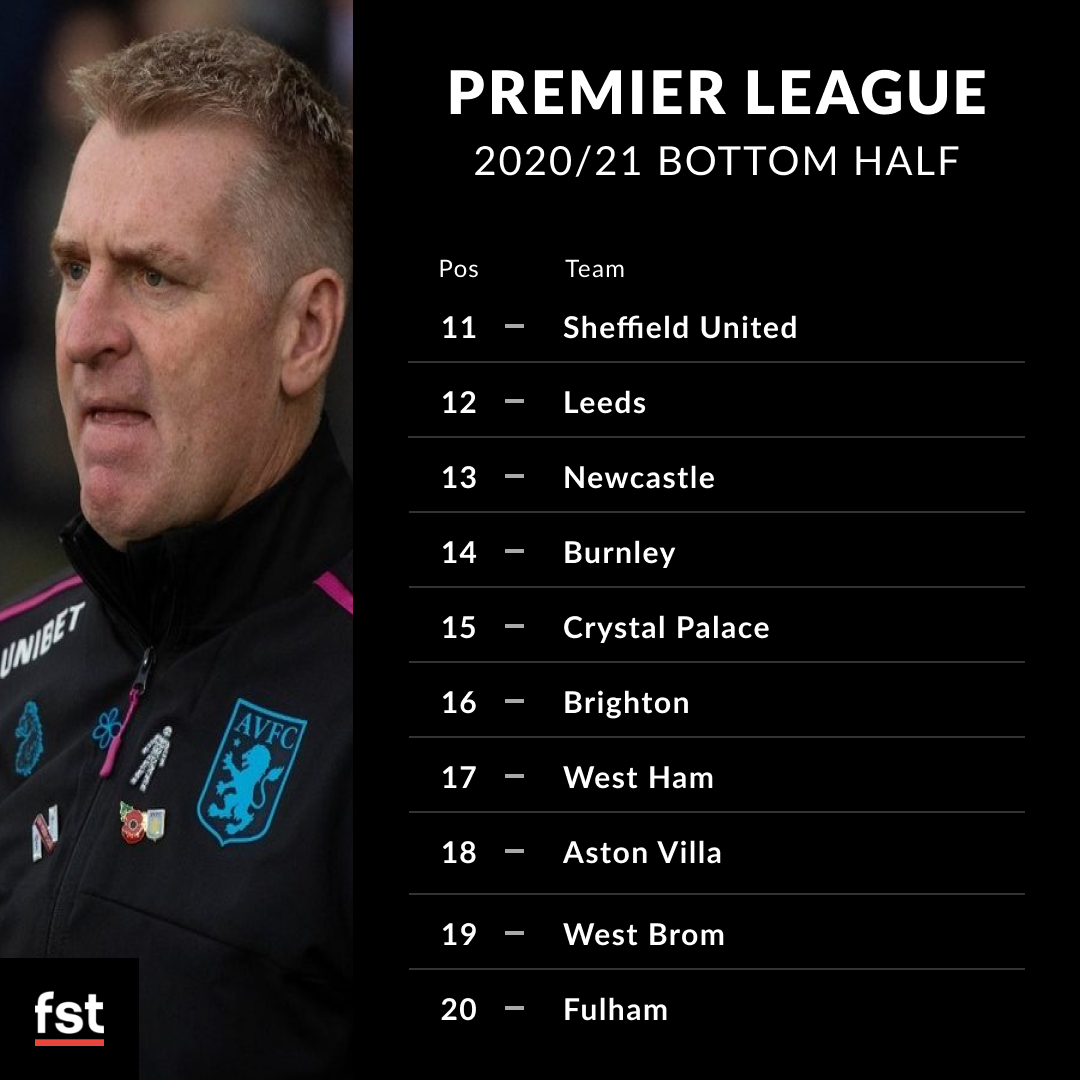 Premier Leaguebottom half predictions 2020/21