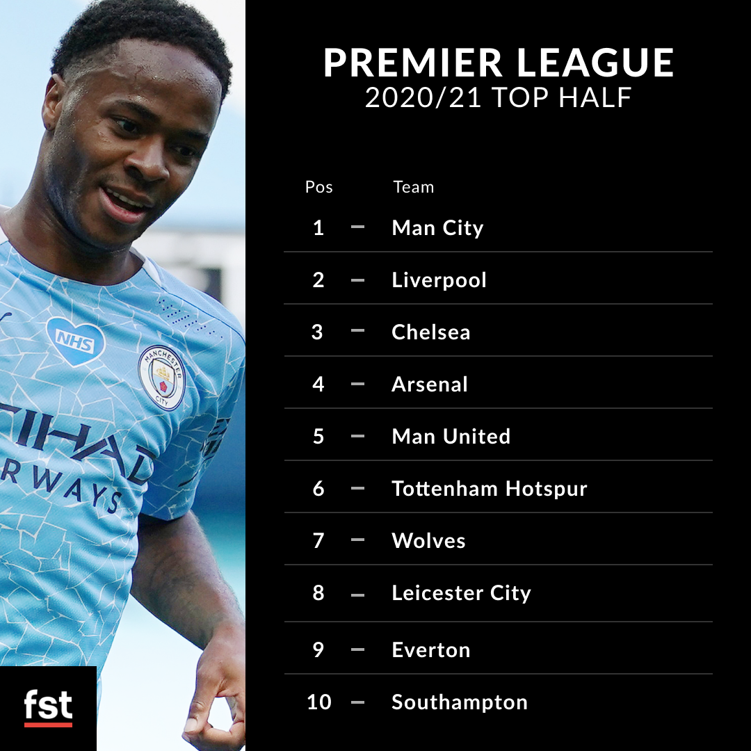 Premier League top half predictions 2020/21