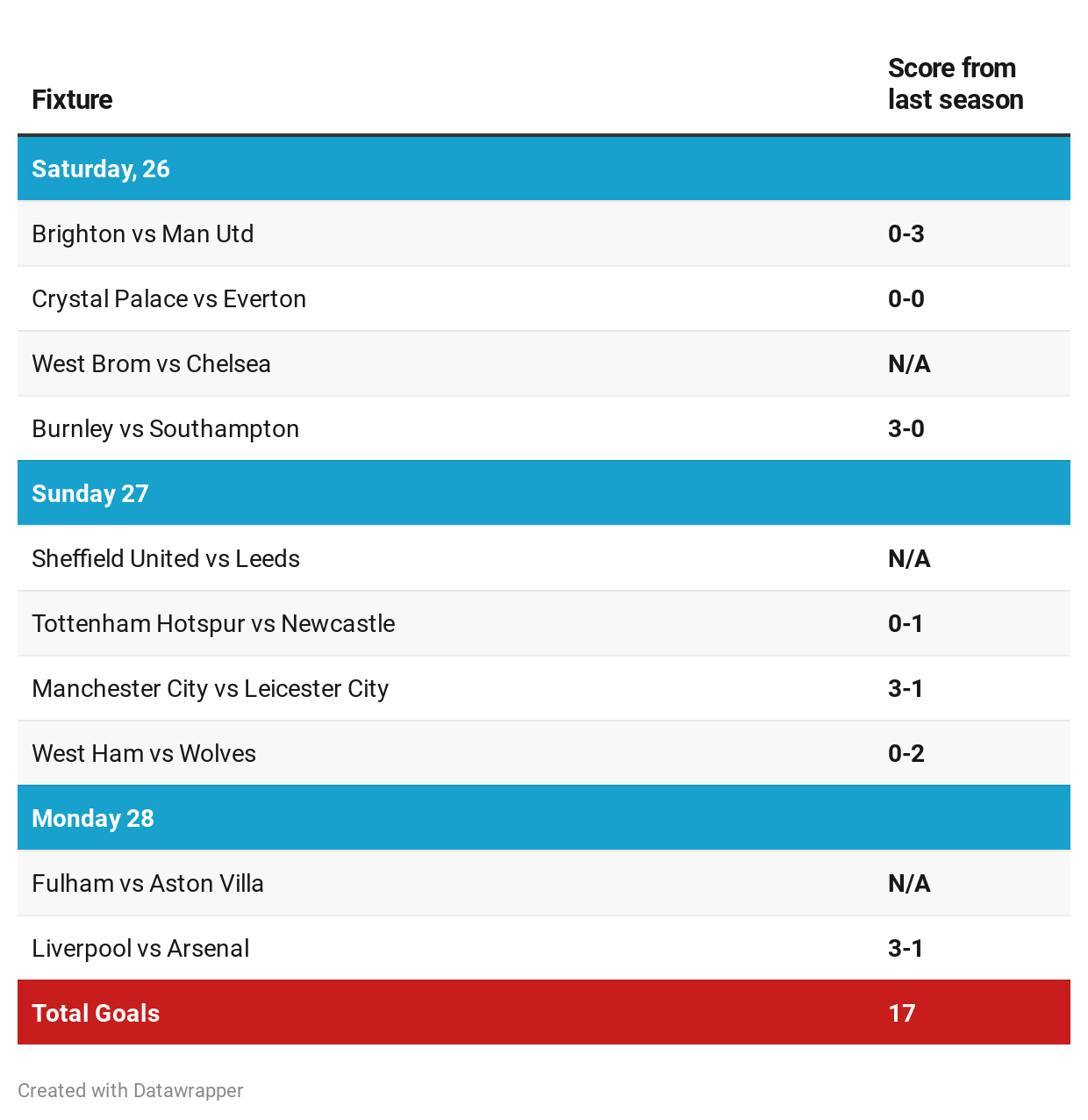 Fixture comparison 201920 and 202021