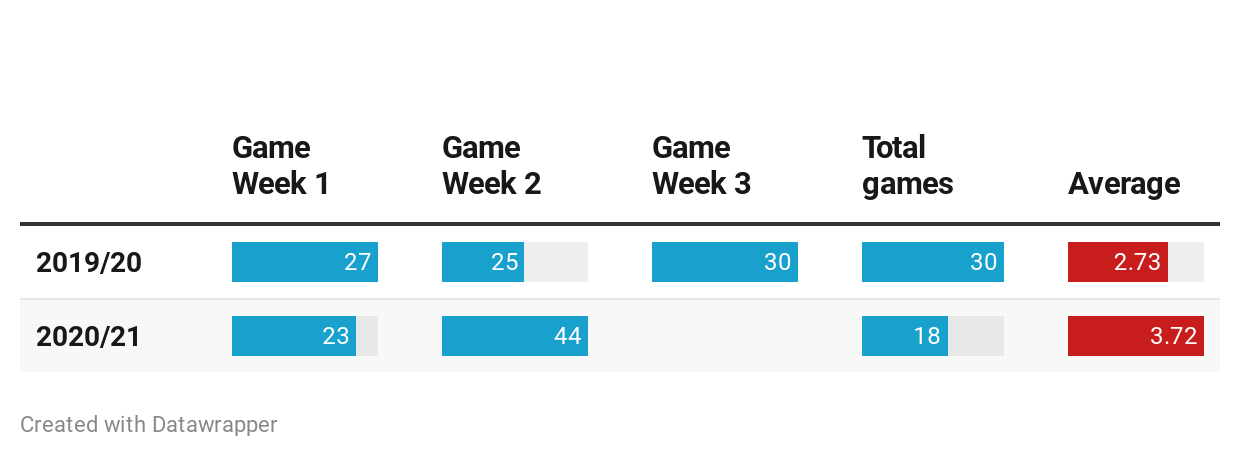 Goals comparison between 201920 and 202021