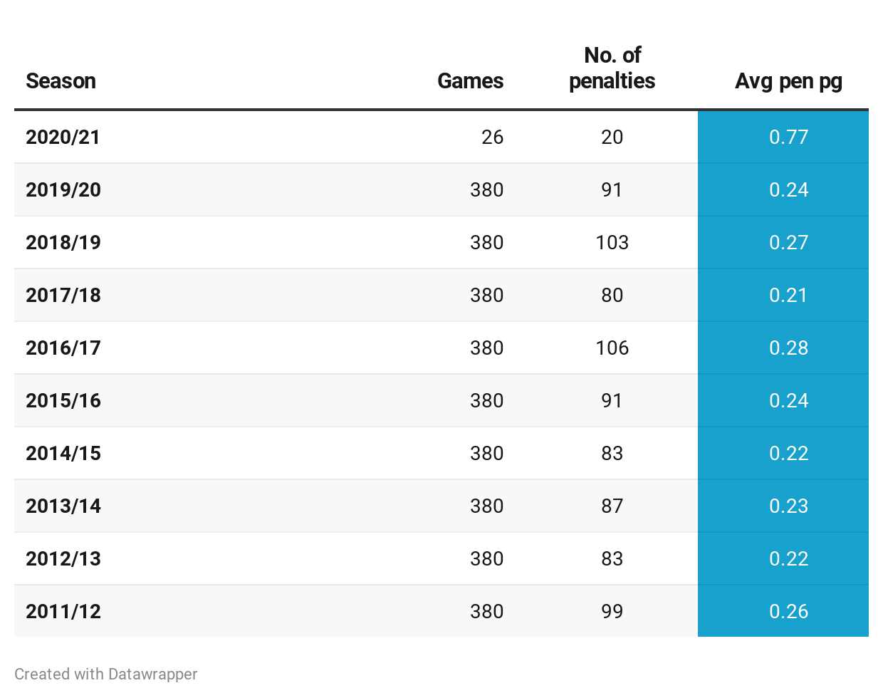 Premier League penalty stats