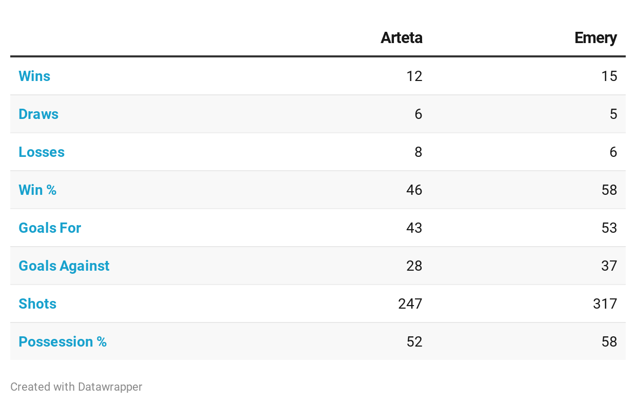 Arteta vs Emery Stats