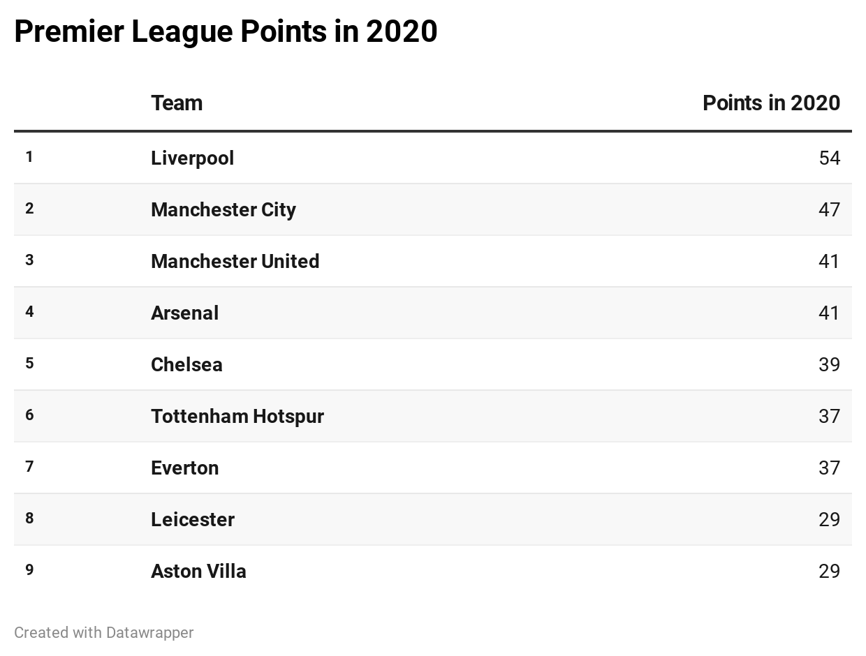 Premier LEague points in 2020