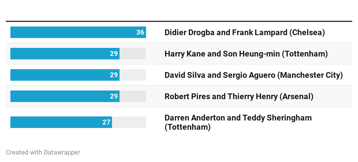 Premier League partnerships all time