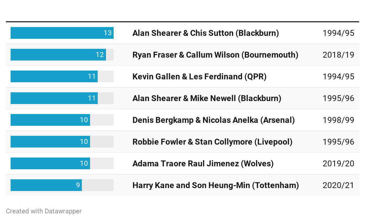 Premier League partnerships best season