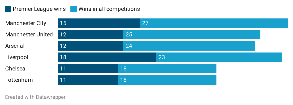 Premier League Team's wins in 2020