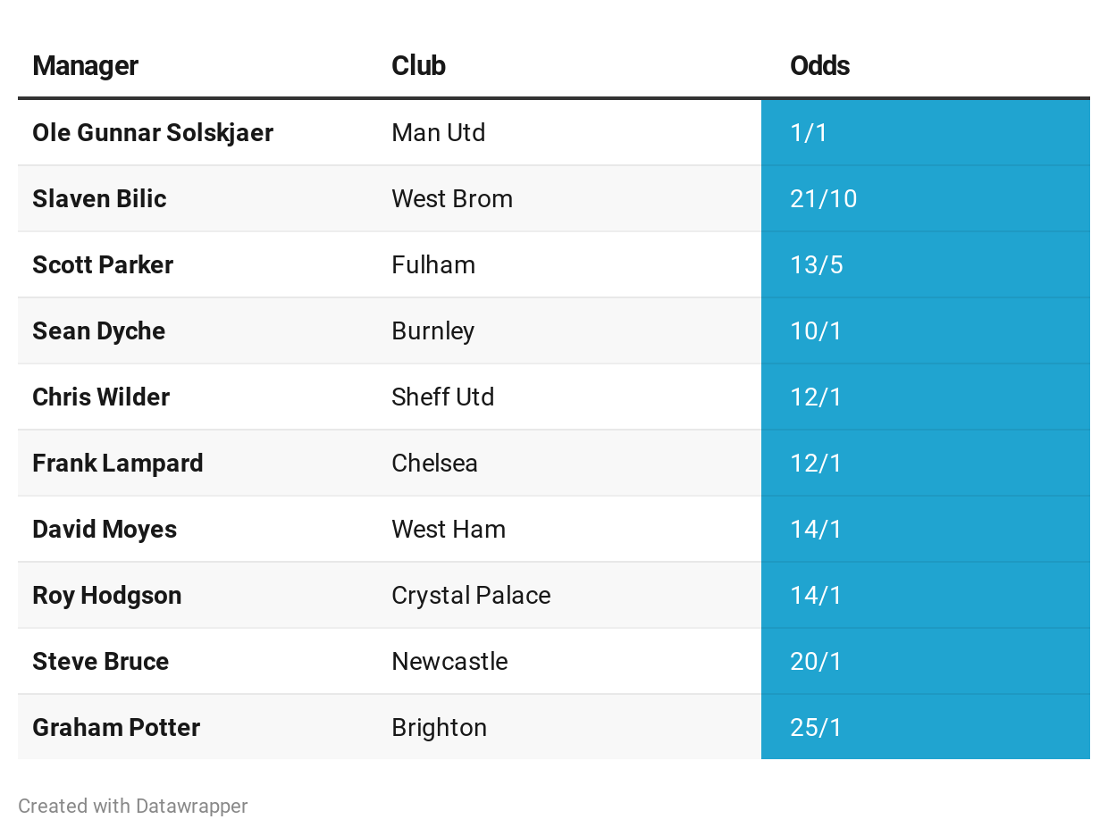 Premier League sack race odds and predictions