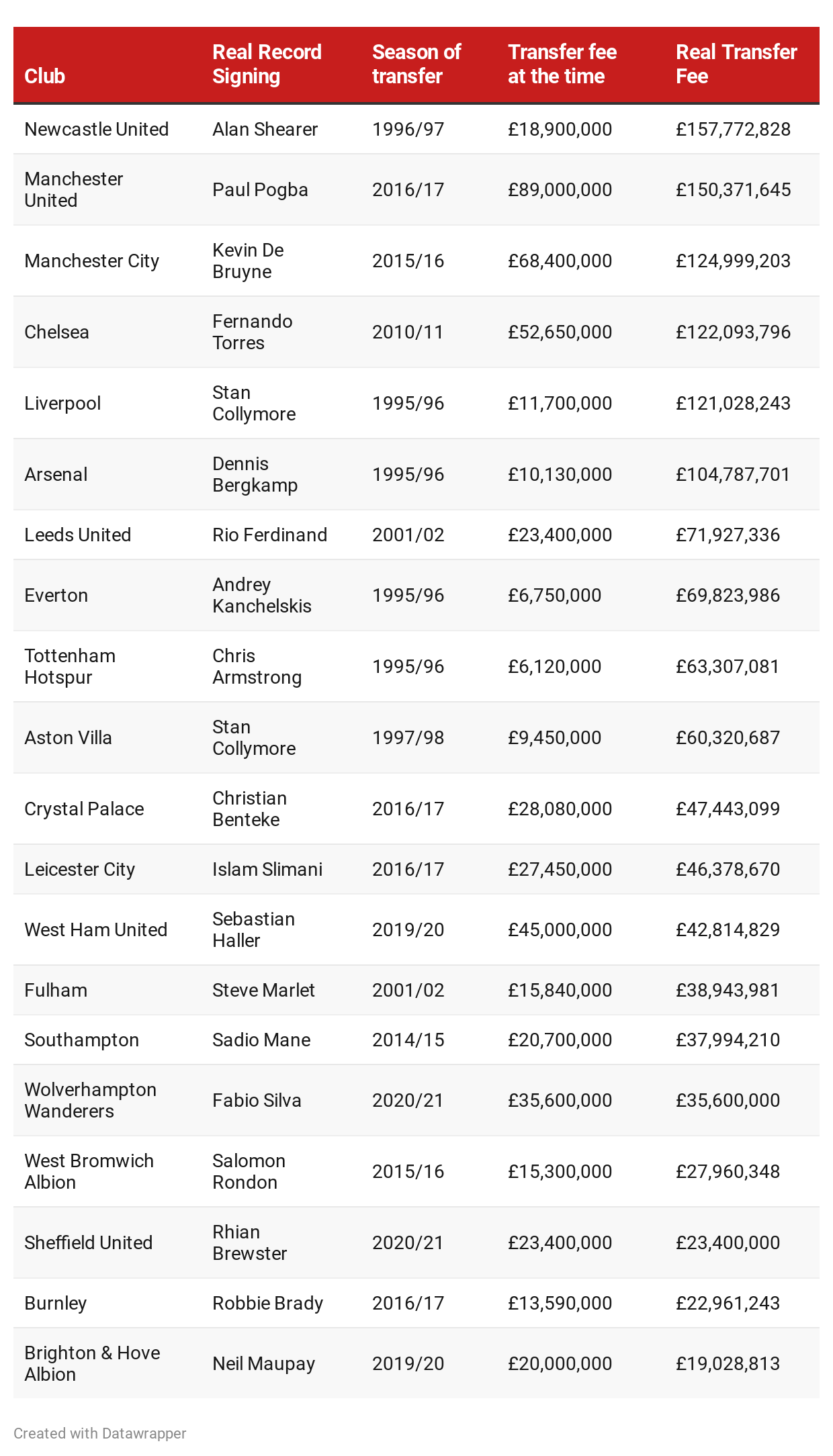 List of most expensive association football transfers - Wikipedia