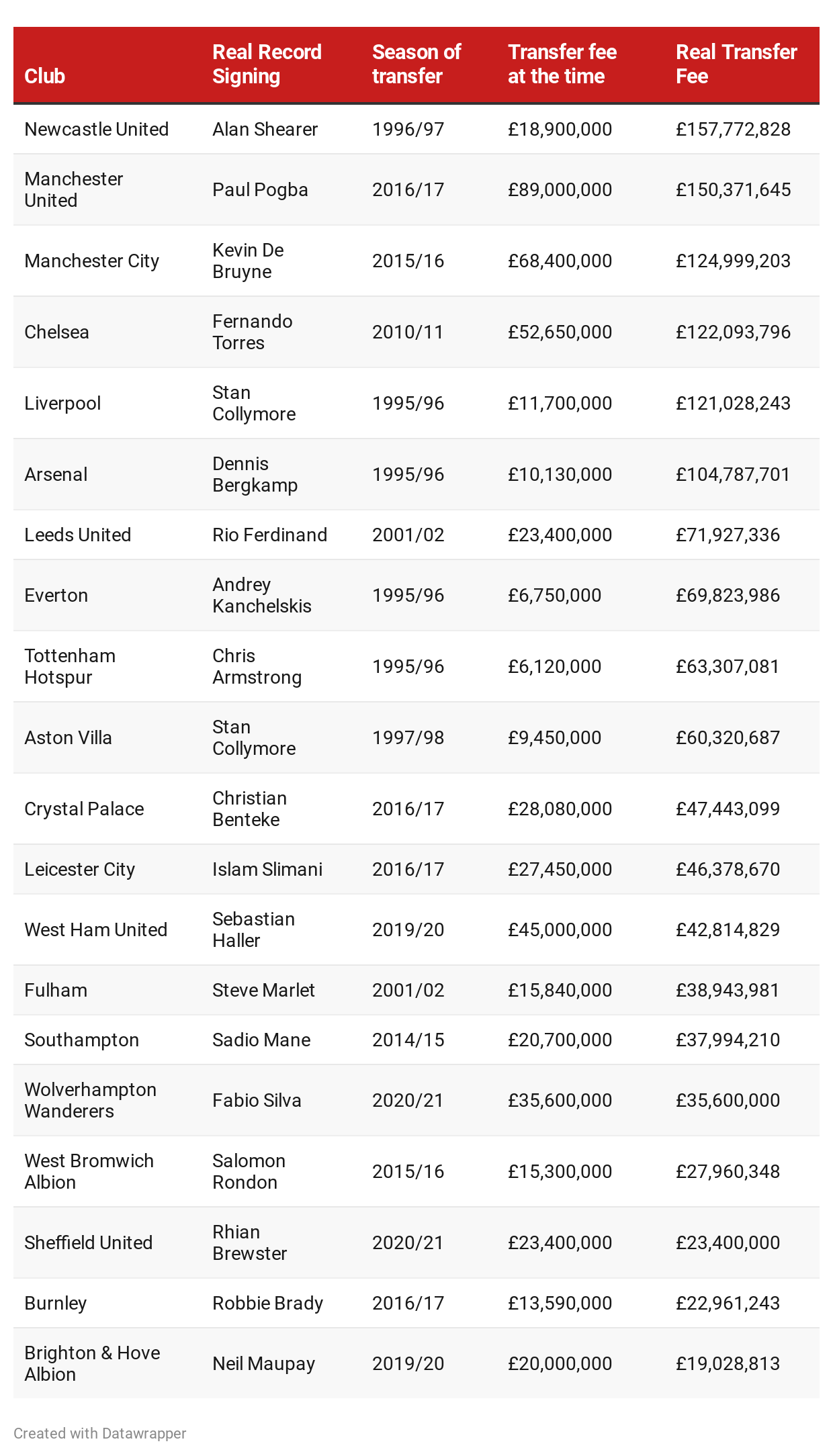 Premier League transfer record