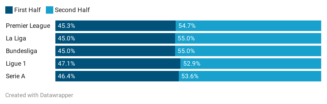 All leagues first half goals vs second half goals