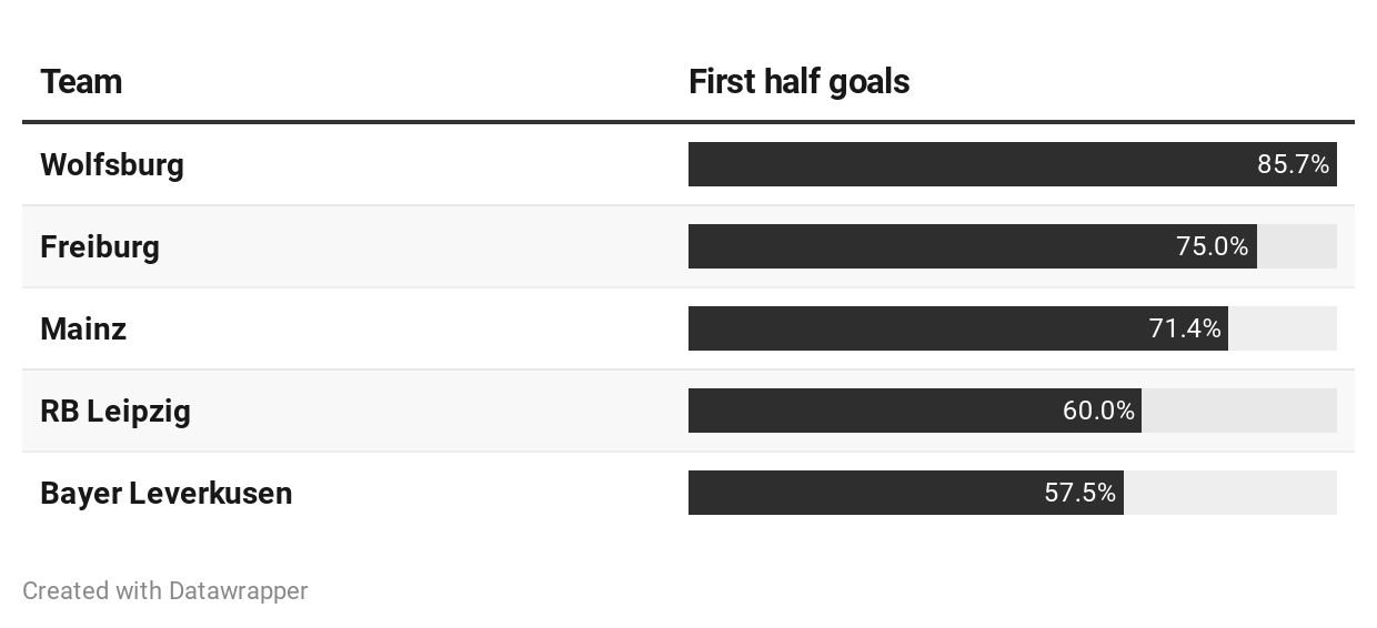 Bundesliga first half goals