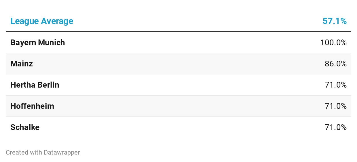 Bundesliga over 2.5 goals