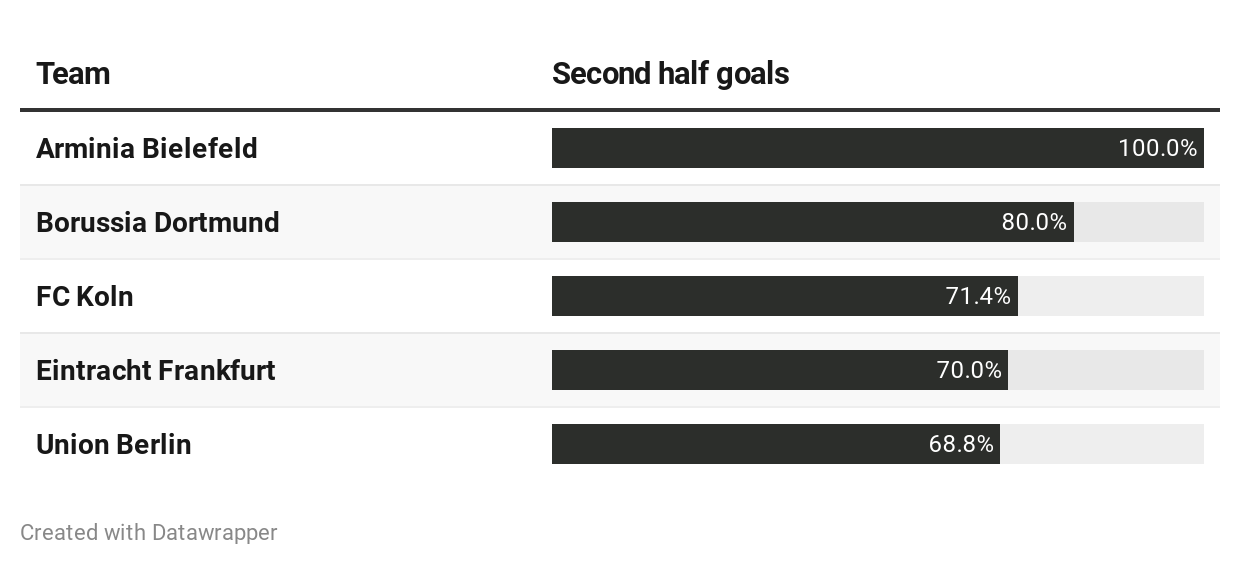 Bundesliga second half goals