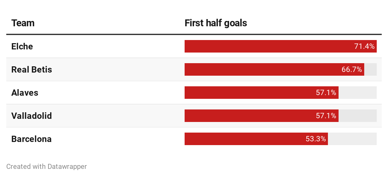 La Liga first half goals