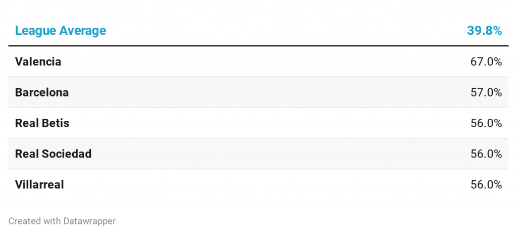 La Liga over 2.5 goals