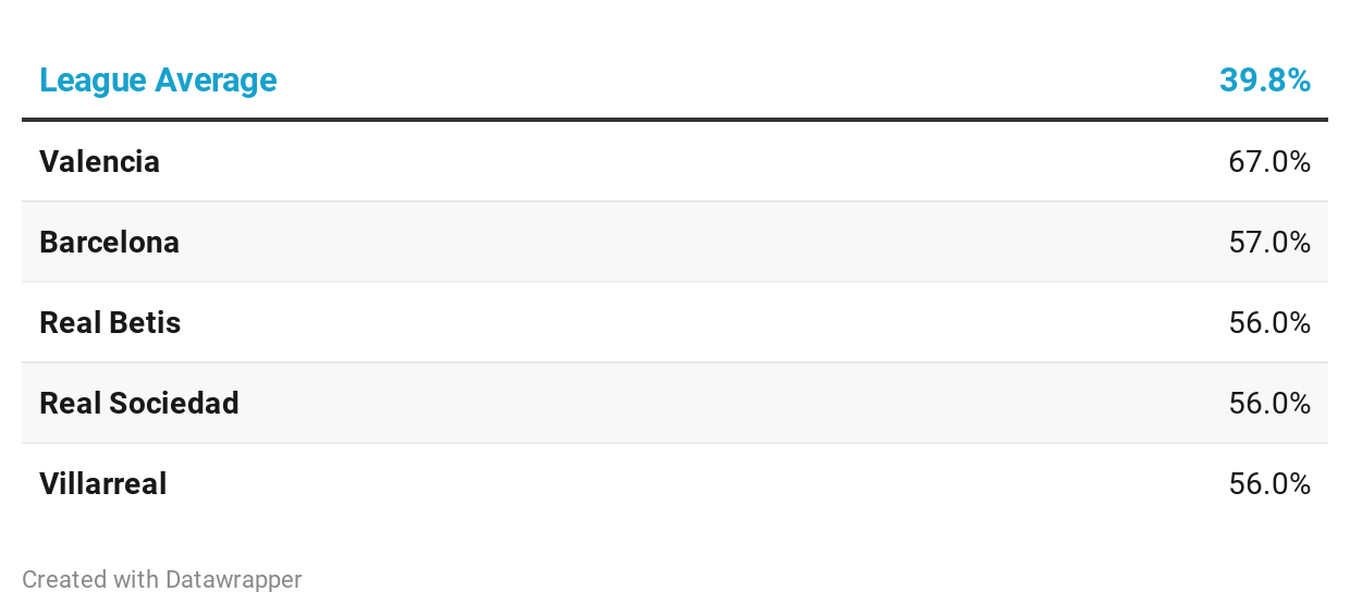 La Liga over 2.5 goals