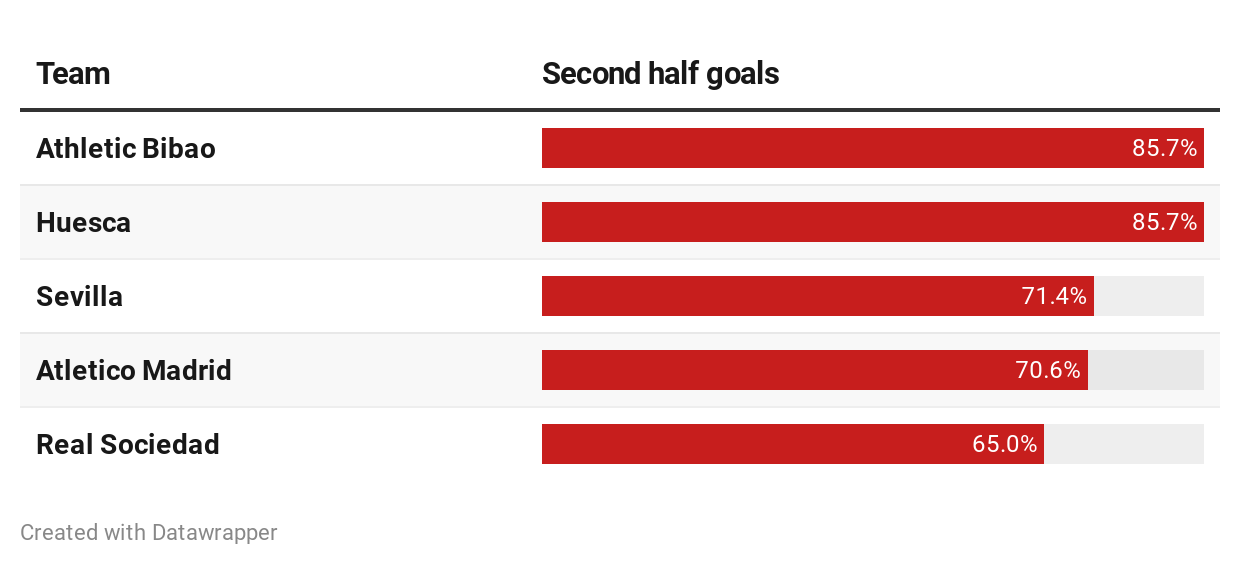 La Liga second half goals