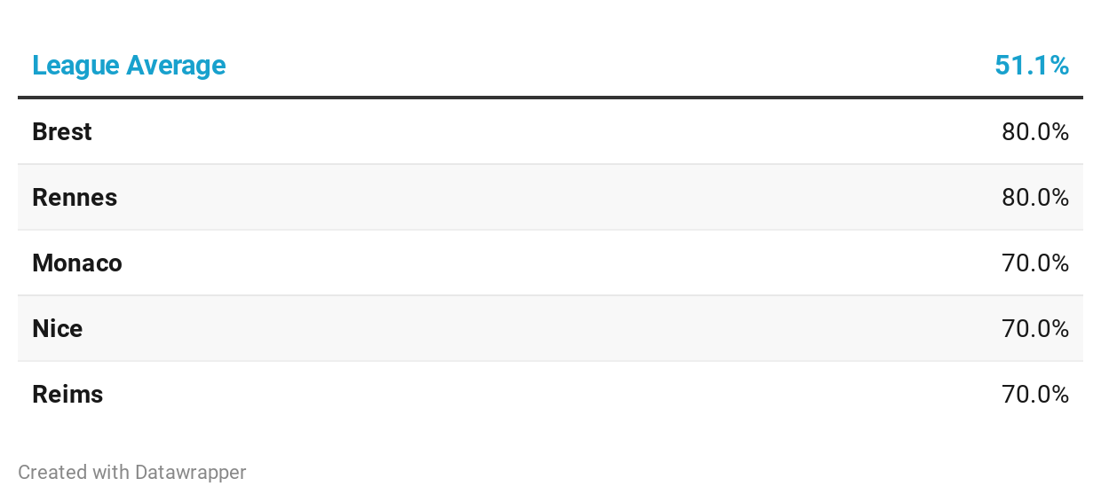 Ligue 1 2.5 goals