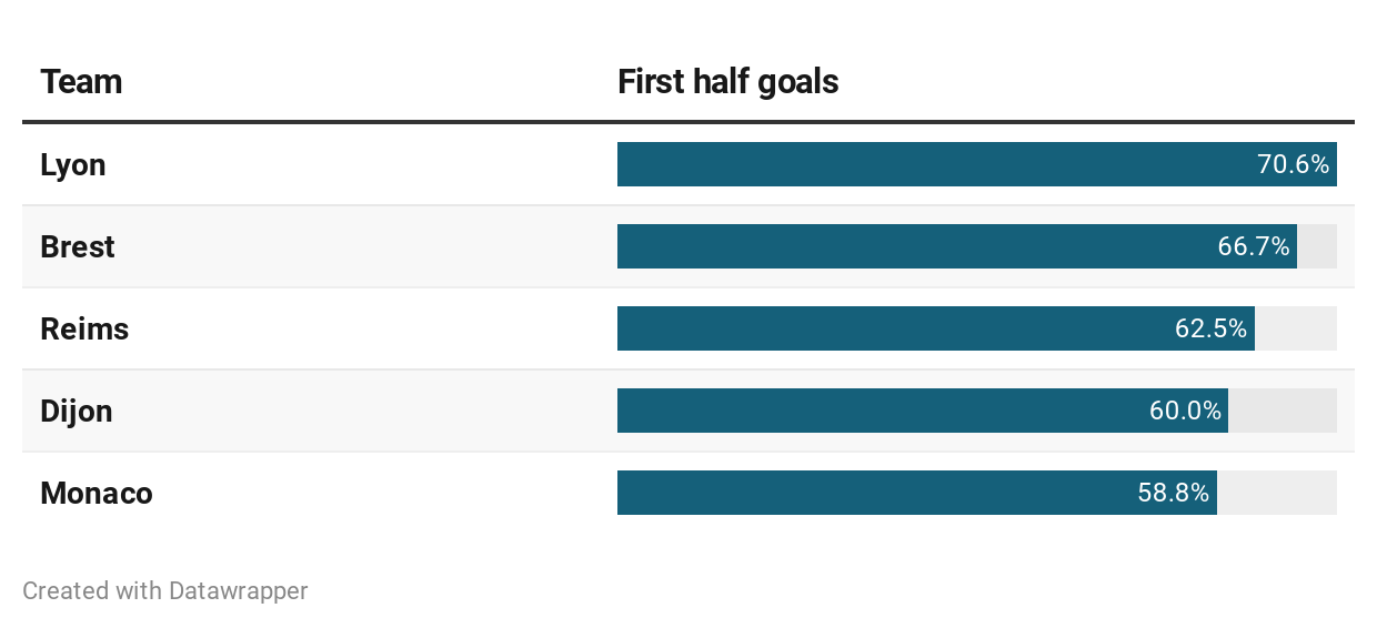 Ligue 1 first half goals