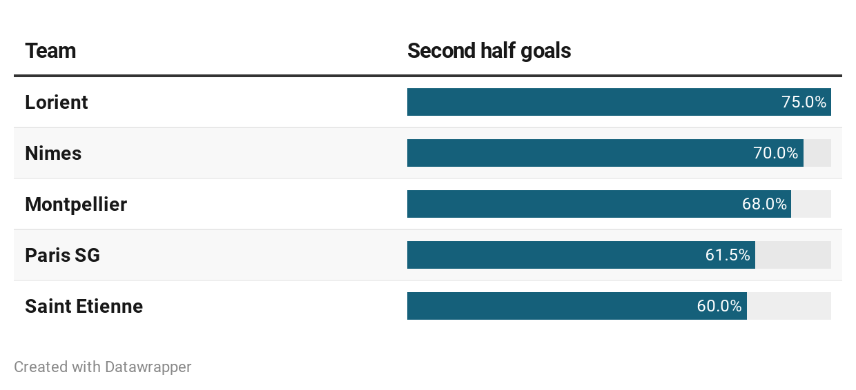 Ligue 1 second half goals