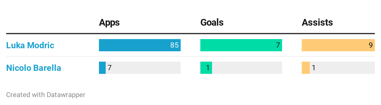 Modric Barella Champions League stats