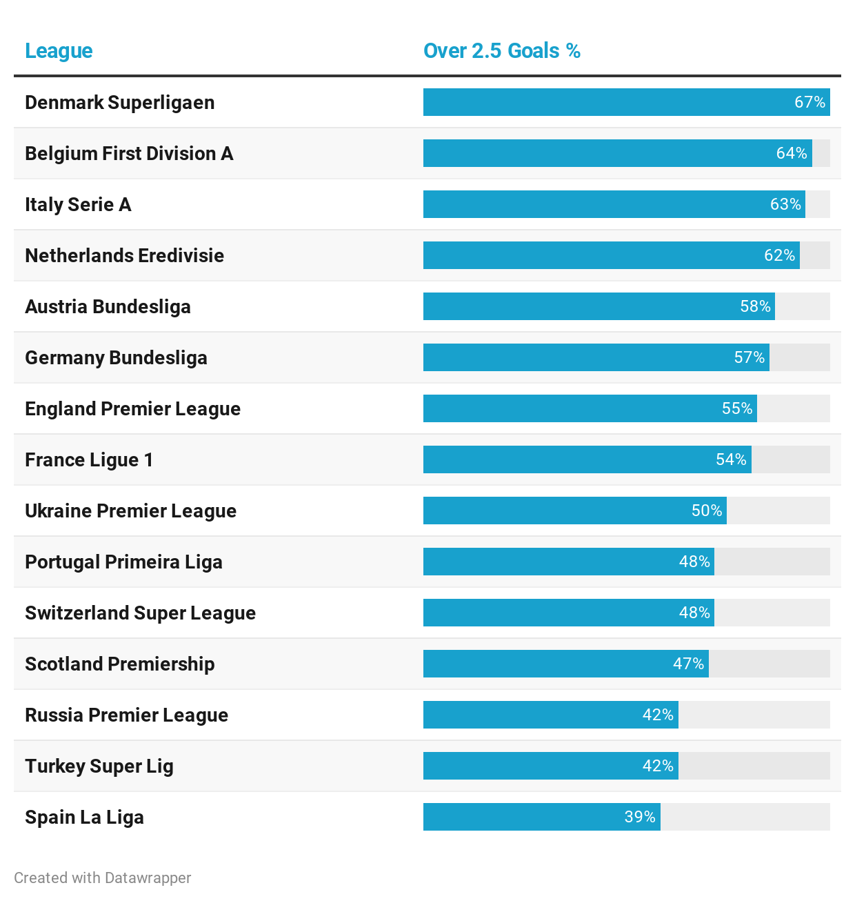 Multi league over 2.5 goals comparison