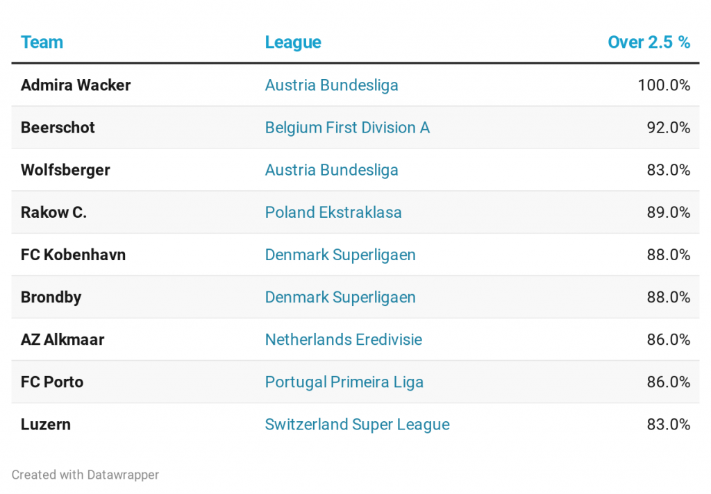 Football Stats - Best Teams and Leagues For BTTS, Over/Under 2.5