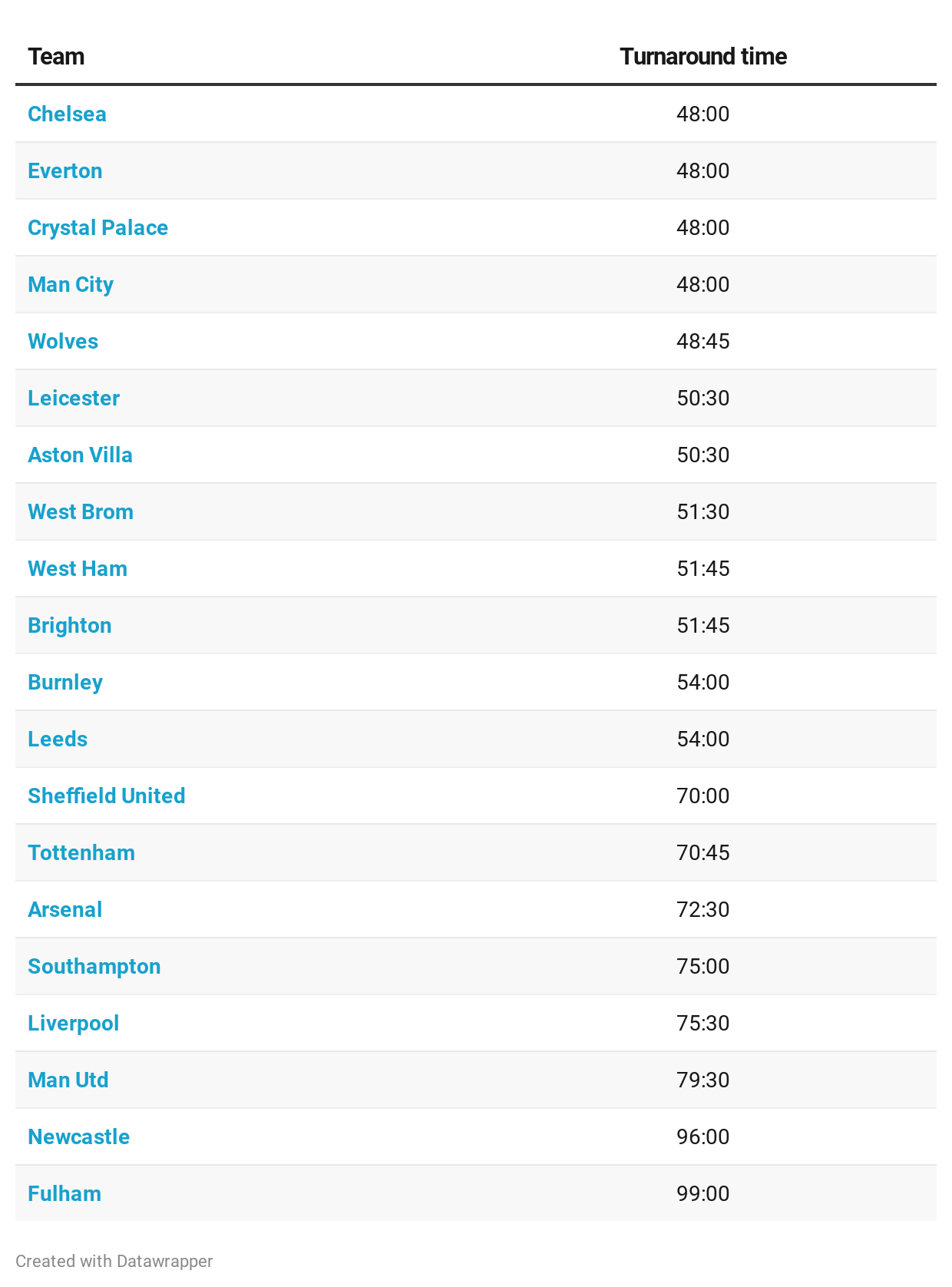 Premier League festive period turnaround time