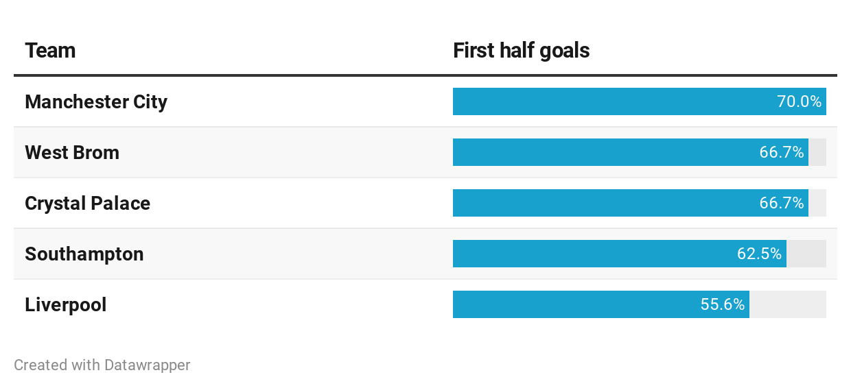 Premier League first half goals